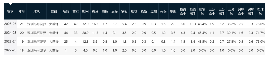 国王两年合同续约内线大将,他在本赛季的表现得到了充分地认可?