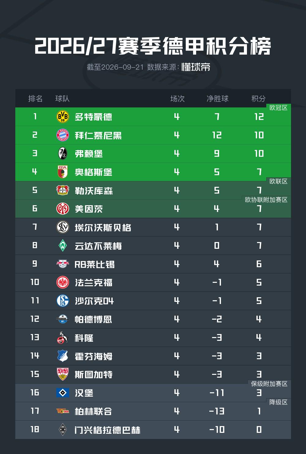 NBA历史薪资榜8人超5亿：杜兰特詹姆斯前二 小卡超库里第三